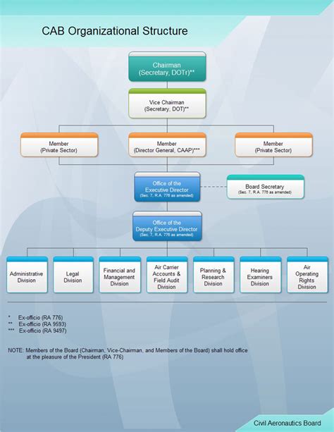 caap organizational chart|CAAP Board of Directors .